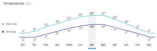 Temperatura média em Liubliana