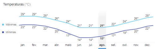 Temperatura média em Balneário Camboriú