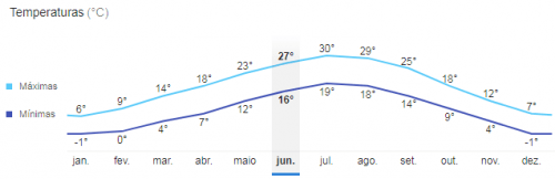 Temperatura média Verona