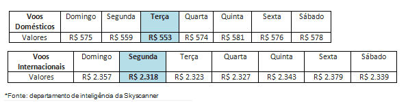Preços de passagens aéreas por dia Dias da semana mostrando preços de passagens aéreas