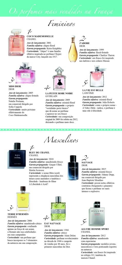 Ranking de perfumes na França Ranking dos perfumes femininos e masculinos mais vendidos na França