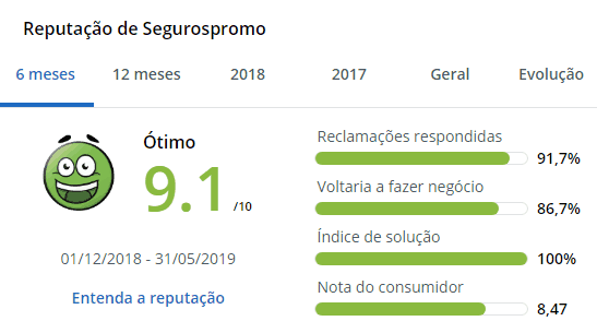Reputação Seguros Promo Reputação da Seguros Promo no site Reclame Aqui