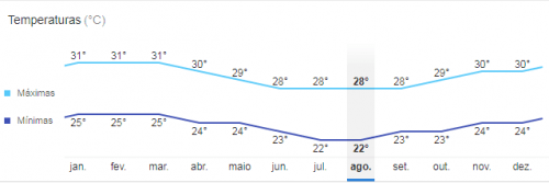 Temperatura média em Salvador 