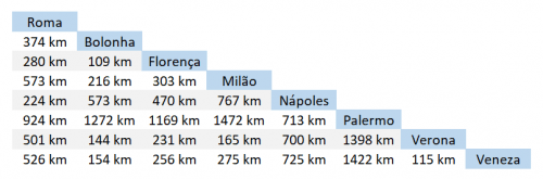 Distância entre cidades da Itália