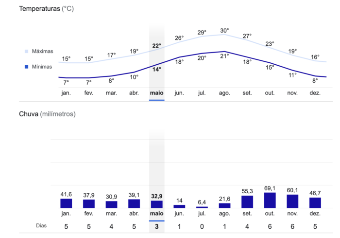 Temperatura em Mallorca