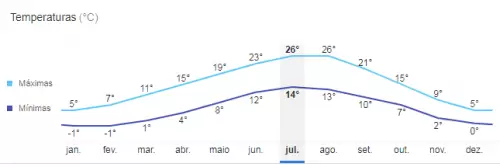 Temperatura média em Genebra Temperatura média em Genebra