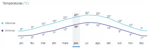 Temperatura média Verona