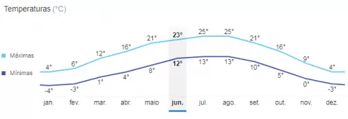 Variação de temperatura em Innsbruck Como é a temperatura de Innsbruck