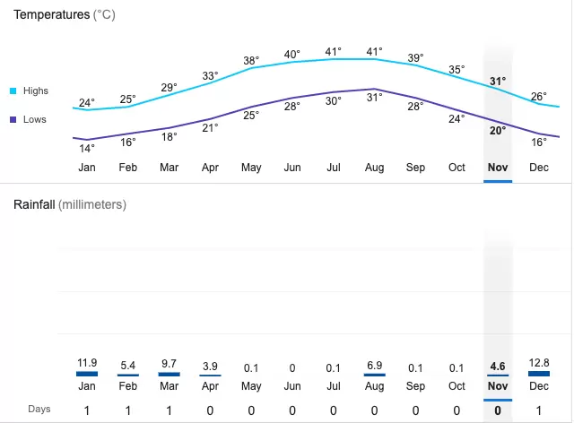 temperatura dubai no verão